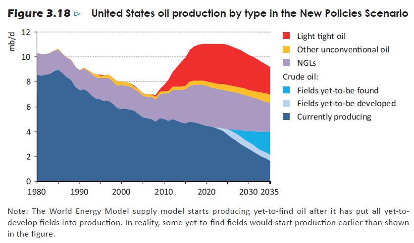 Reducing US oil demand, not production, is the way forward for the climate