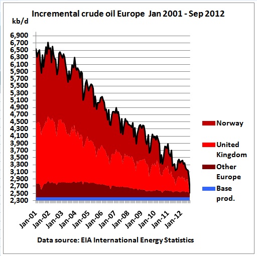 Incremental_crude_Europe_2001_Sep2012.jpg