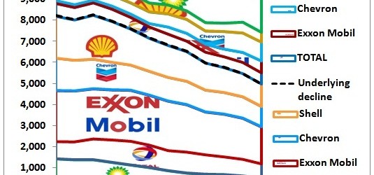 Oil production (crude and NGLs) of 5 international oil companies has been declining by a total of 15% over the period 2004-2011. Merci, Jean (Lahererre, ASPO France) pour m’avoir envoyé...