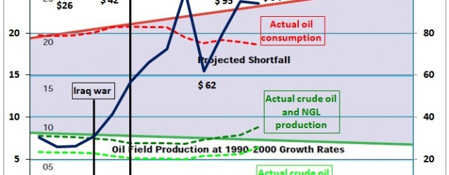 It is now 10 years that the coalition of the willing, err… peaking (US peak 1970, UK peak 1999, Australia peak 2000) invaded Iraq. This was not just an oil...