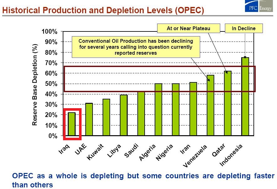 OPECDepletionLevelsPFC_2004_Iraq_highlight