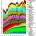 Excluding the US, rest-of-world crude oil production in the 2nd half of 2012 was on the same level as in the 2nd half of 2005, despite 85% higher oil prices....