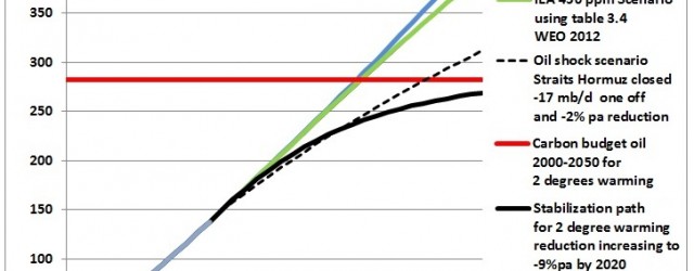 This article shows CO2 emission profiles from oil, analyses how regional peak oil events shape emission curves and calculates that an annual 6% oil decline rate after 2012 would be...