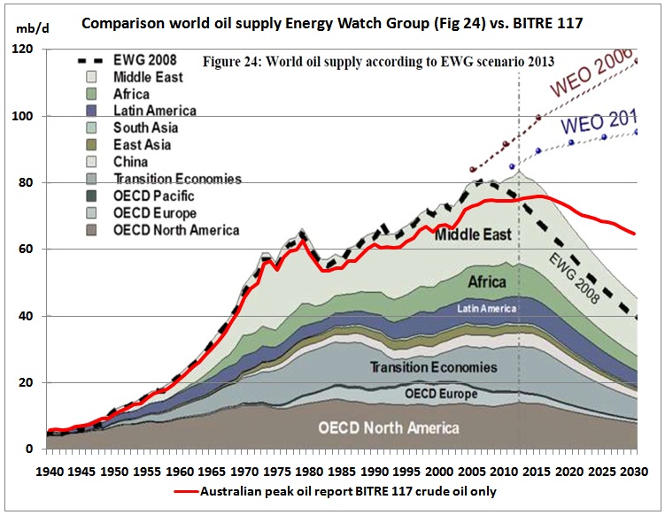 Australia peak oil report today