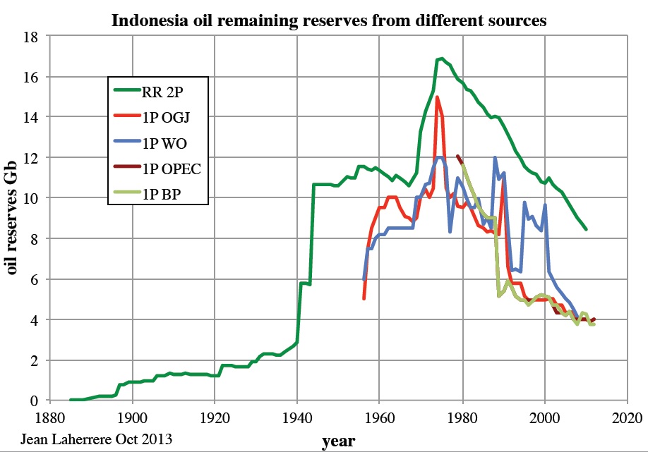 Peak oil and fuel subsidies in Indonesia