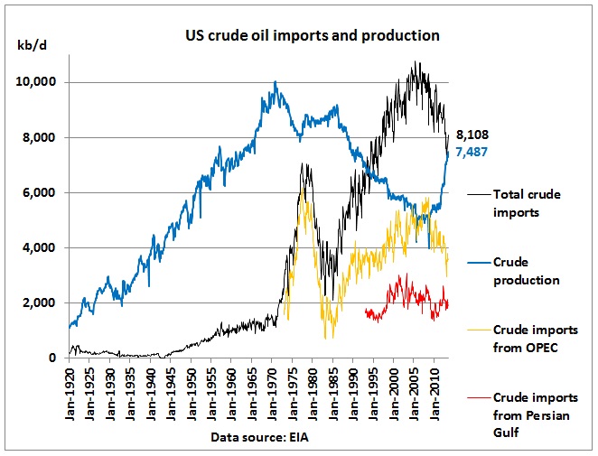 us oil production