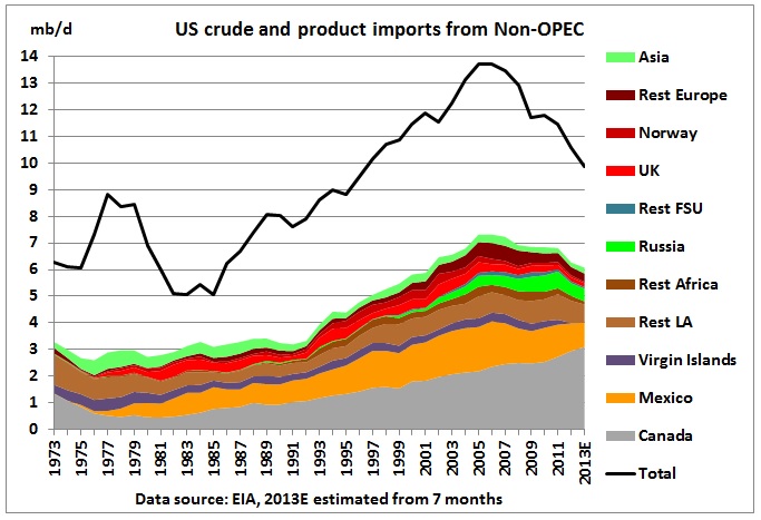 Us Oil Imports By Year Chart