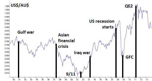 Australian Dollar Exchange Rate History Chart