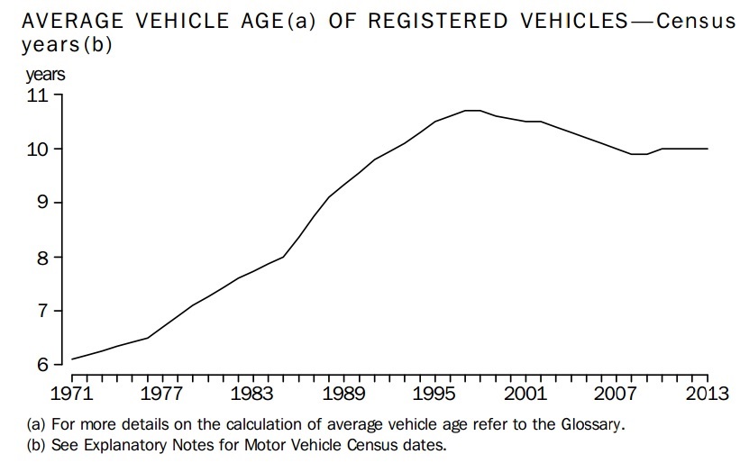 Abs motor vehicle census 2012 national report