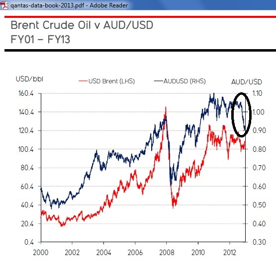 Qantas Share Price Chart