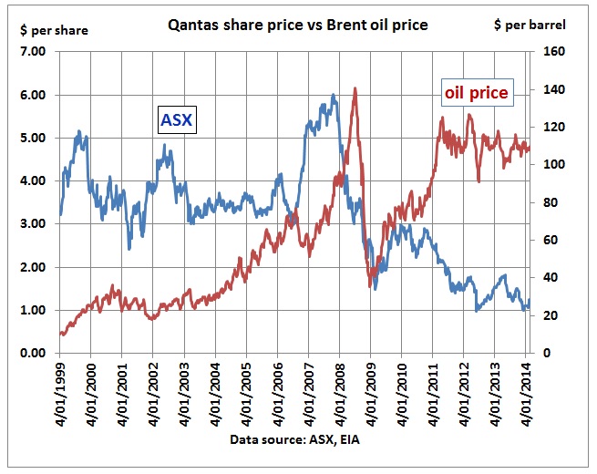 Qantas Share Price Chart