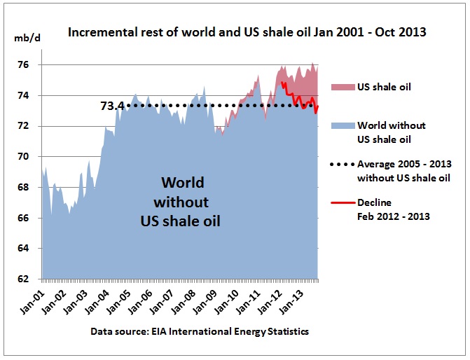World_without_US_shale_oil_Jan2001_Oct2013.jpg