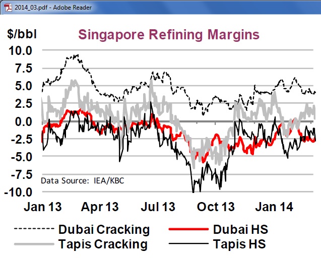 Gross Refining Margin Chart