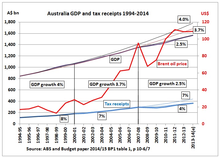 Australian GDP per capita growth slowed while oil prices went up (part 2)