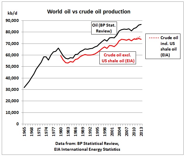 http://crudeoilpeak.info/wp-content/uploads/2014/06/BP_Stat_Review_1965_2013_oil_vs_EIA_crude_and_shale_oil.jpg