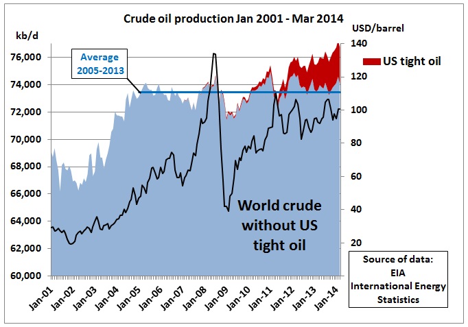 http://crudeoilpeak.info/wp-content/uploads/2014/08/World_without_US_shale_oil_Jan2001_Mar2014.jpg