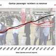 A lot has been written about Qantas’ FY 2014 losses of AU$2.8 bn but no analysis was done by the main stream media how the timeline of  these losses are […]