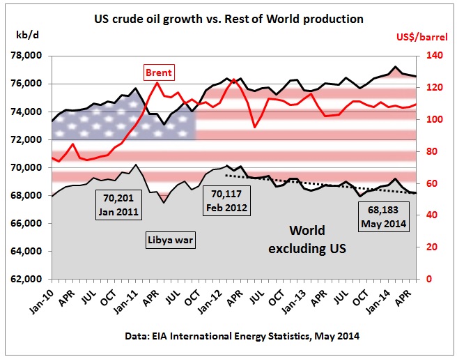 US_crude_oil_growth_vs_rest_of_world_Jan