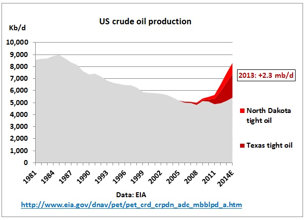 us oil production