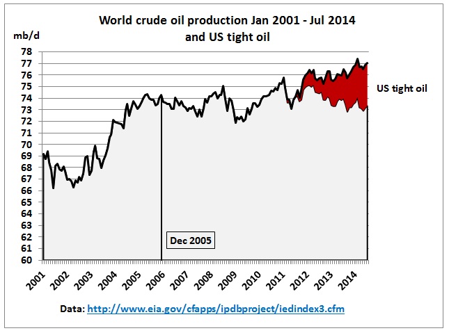 World Oil Production By Year Chart