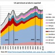 In part 1 of a series of articles on the impact of US tight (shale) oil we examine the impact on US oil consumption. Fig 1: US crude oil production […]