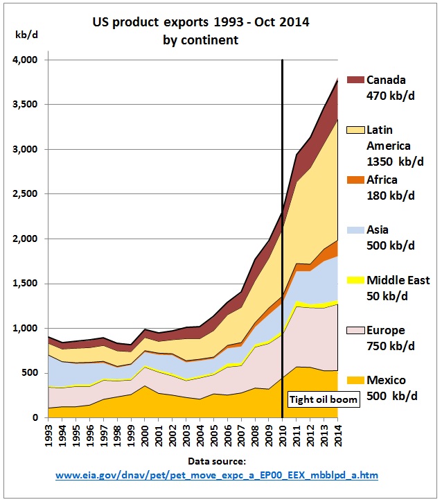 america net exporter of oil