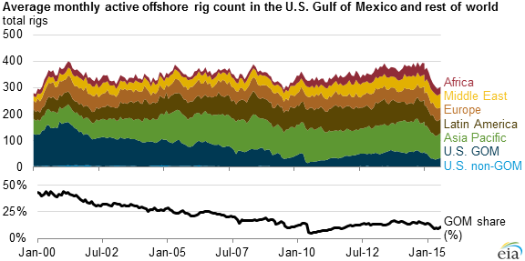 World Rig Count Chart