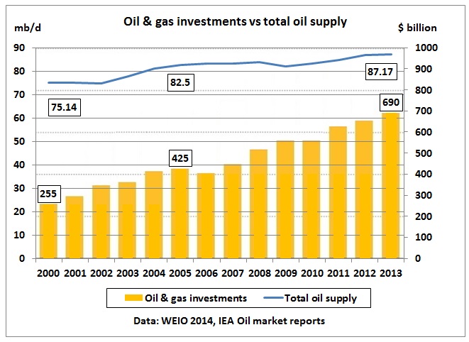 oil consumption