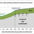 The International Energy Agency’s Medium Term Oil Market Report 2015 included an interesting graph showing changes in US and Russian oil production for the next 5 years: IEA MTOMR February […]