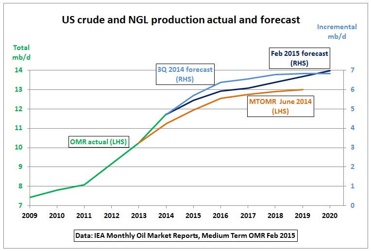 Us Shale Oil Production Chart