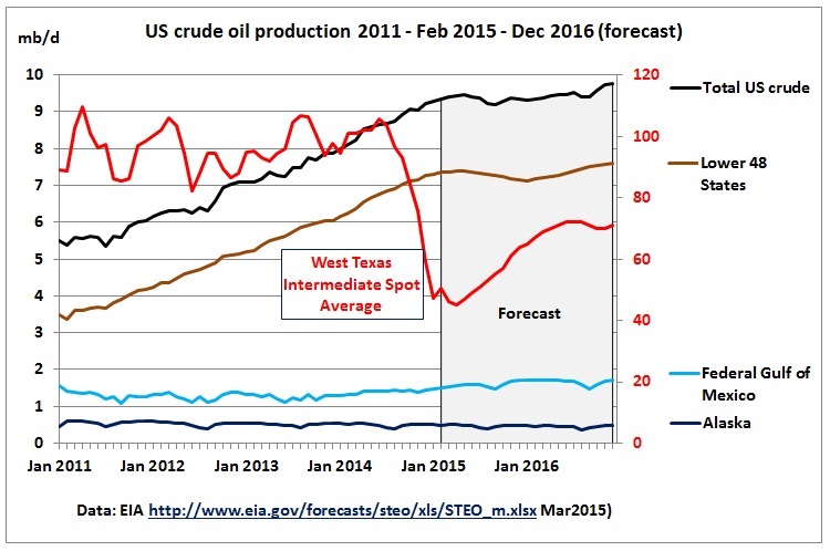 Eia Peak Oil Com