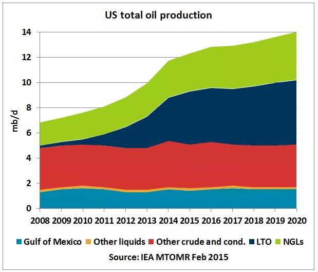 us oil production by year 2015