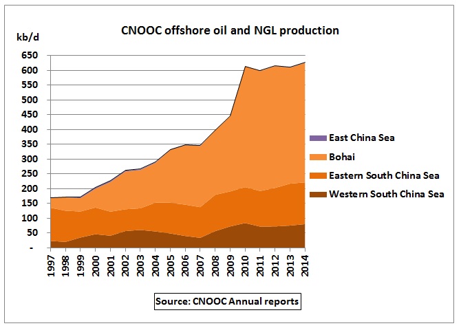 China’s Offshore Oil and Gas Production Started to Peak in 2010 thumbnail