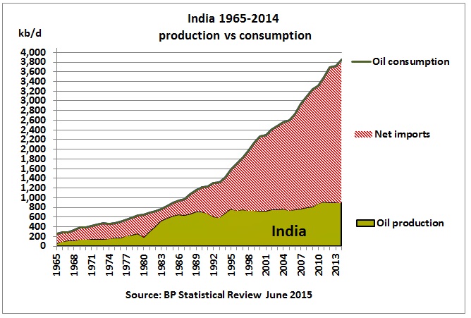 what is the difference between consumption and production