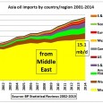 This post uses data from the inter area oil movement section of the BP Statistical Review published in June 2015. It is a continuation of an earlier post on Asian […]