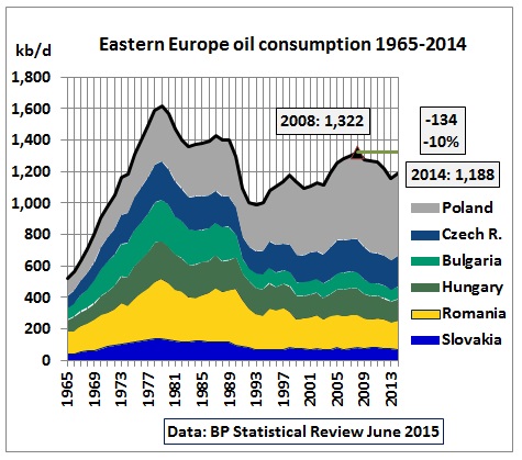 europe oil consumption peaked 2005