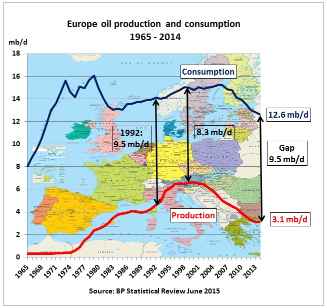 europe oil consumption peaked 2005