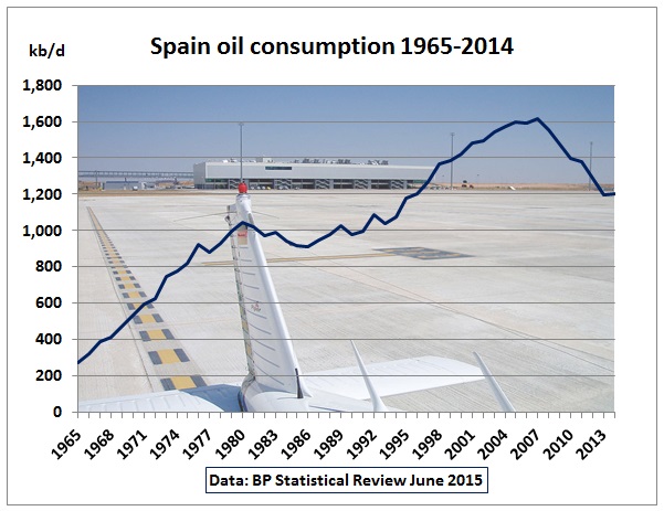 http://crudeoilpeak.info/wp-content/uploads/2015/08/Spain_oil_consumption_1965_2014.jpg