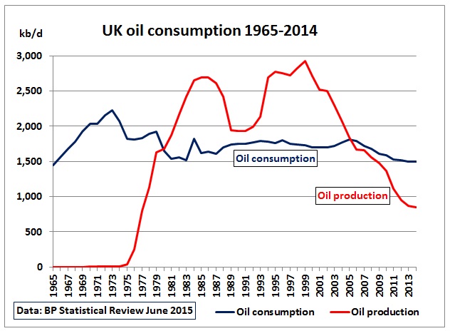 europe oil consumption peaked 2005