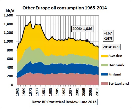 europe oil consumption peaked 2005