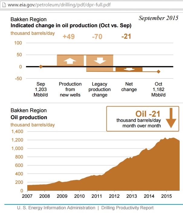 Сланцевая нефть слишком дорогая, пик 2015