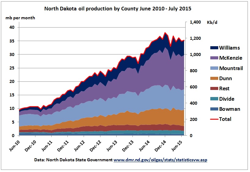 Shale Oil Production Chart