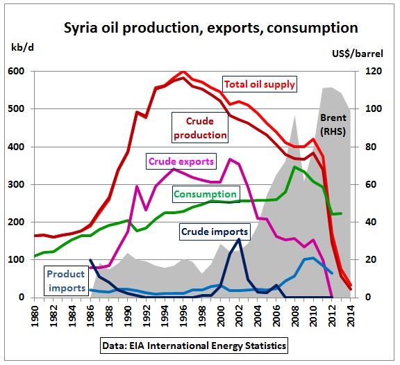 eia oil production by country