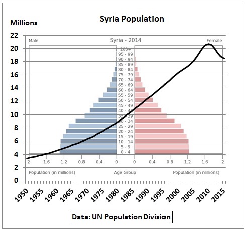 Syria Population Chart