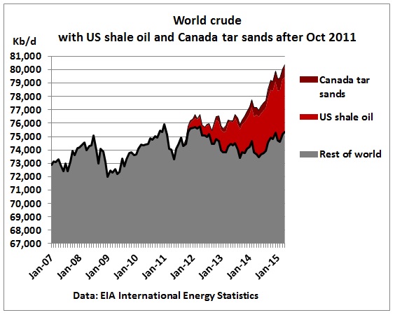 Сланцевая нефть слишком дорогая, пик 2015