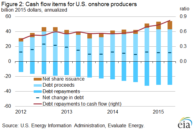 Сланцевая нефть слишком дорогая, пик 2015