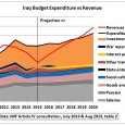 The following graphs use data from the latest Article IV consultation report published by the International Monetary Fund (IMF)  in August 2015. All IMF papers on Iraq are here. Government […]
