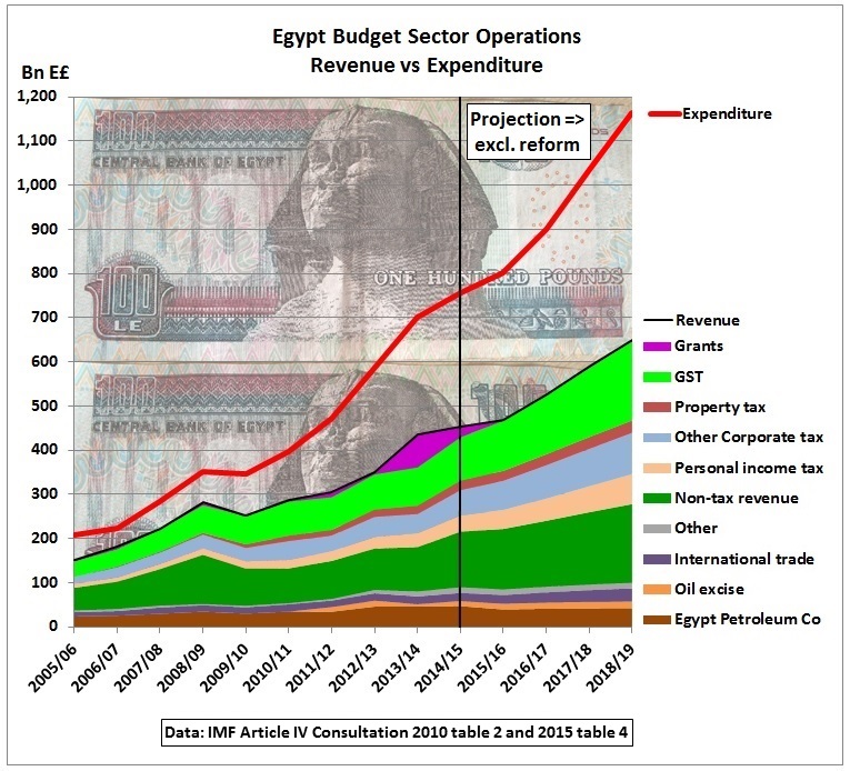 Cairo Population Growth Chart