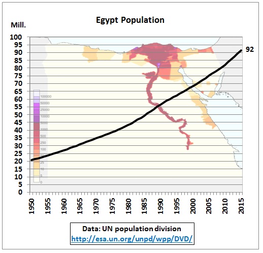 egypt population growth graph的圖片搜尋結果