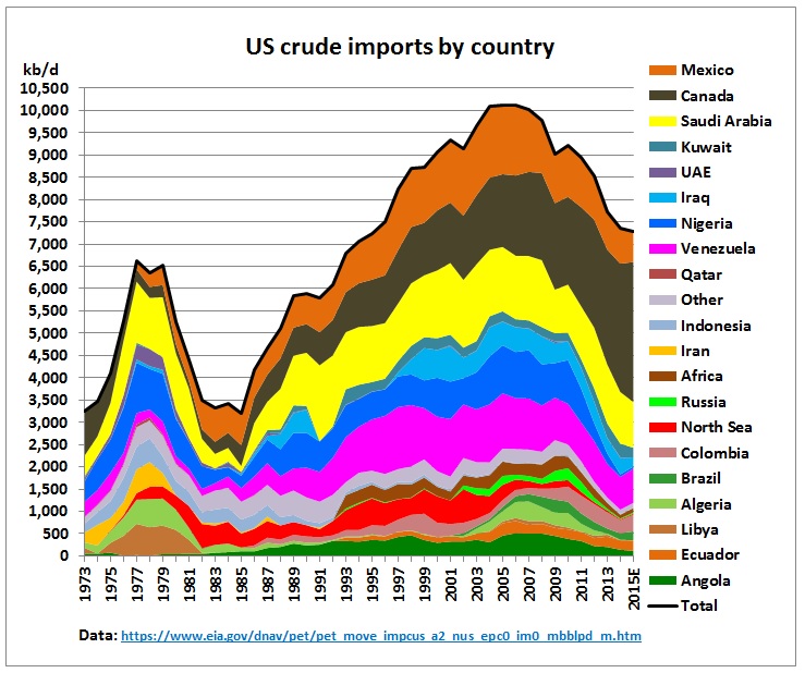 Us Oil Production And Imports Chart